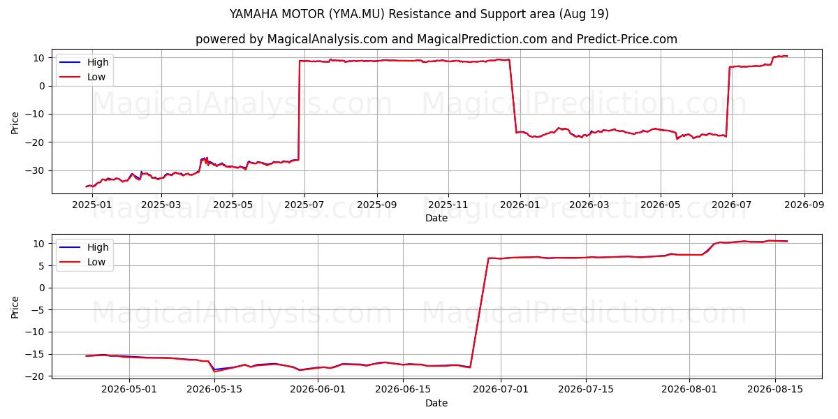  YAMAHA MOTOR (YMA.MU) Support and Resistance area (18 Aug) 