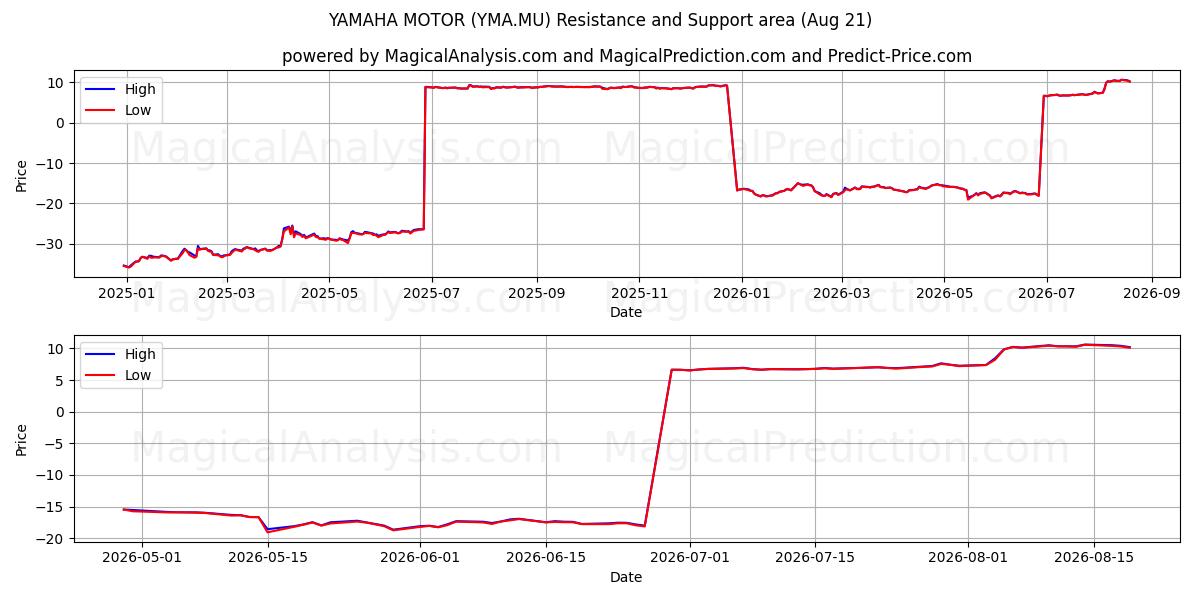  YAMAHA MOTOR (YMA.MU) Support and Resistance area (20 Aug) 
