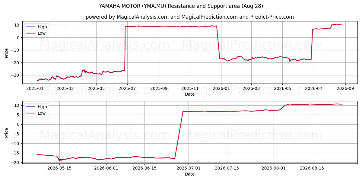 YAMAHA MOTOR (YMA.MU) Support and Resistance area (27 Aug) 