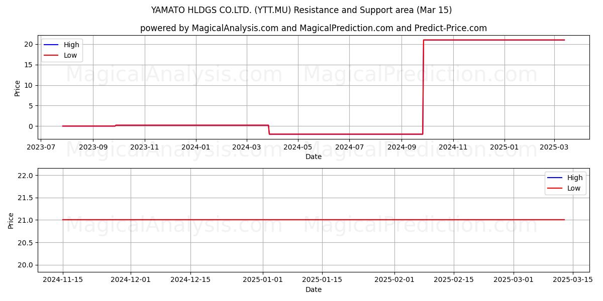  YAMATO HLDGS CO.LTD. (YTT.MU) Support and Resistance area (15 Mar) 