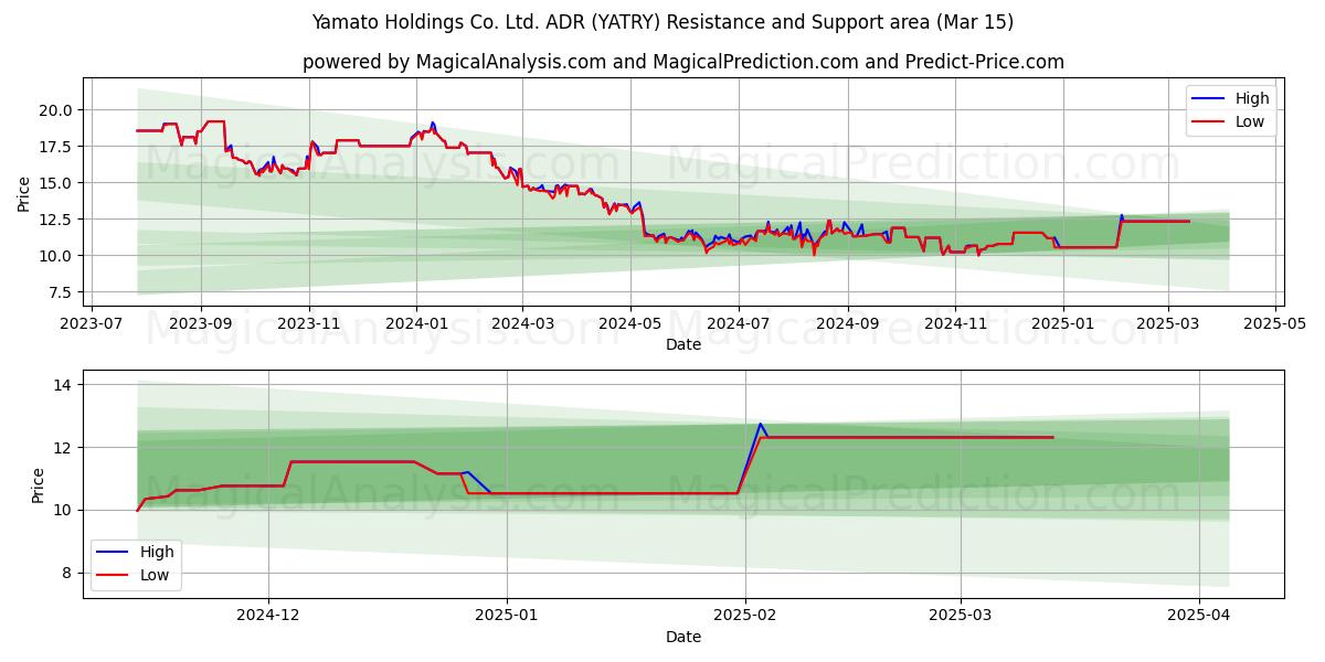  Yamato Holdings Co. Ltd. ADR (YATRY) Support and Resistance area (15 Mar) 