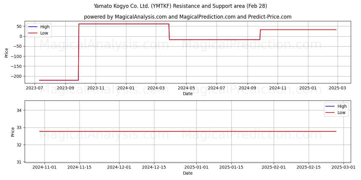  Yamato Kogyo Co. Ltd. (YMTKF) Support and Resistance area (14 Mar) 
