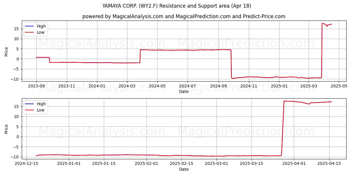  YAMAYA CORP. (WY2.F) Support and Resistance area (18 Apr) 