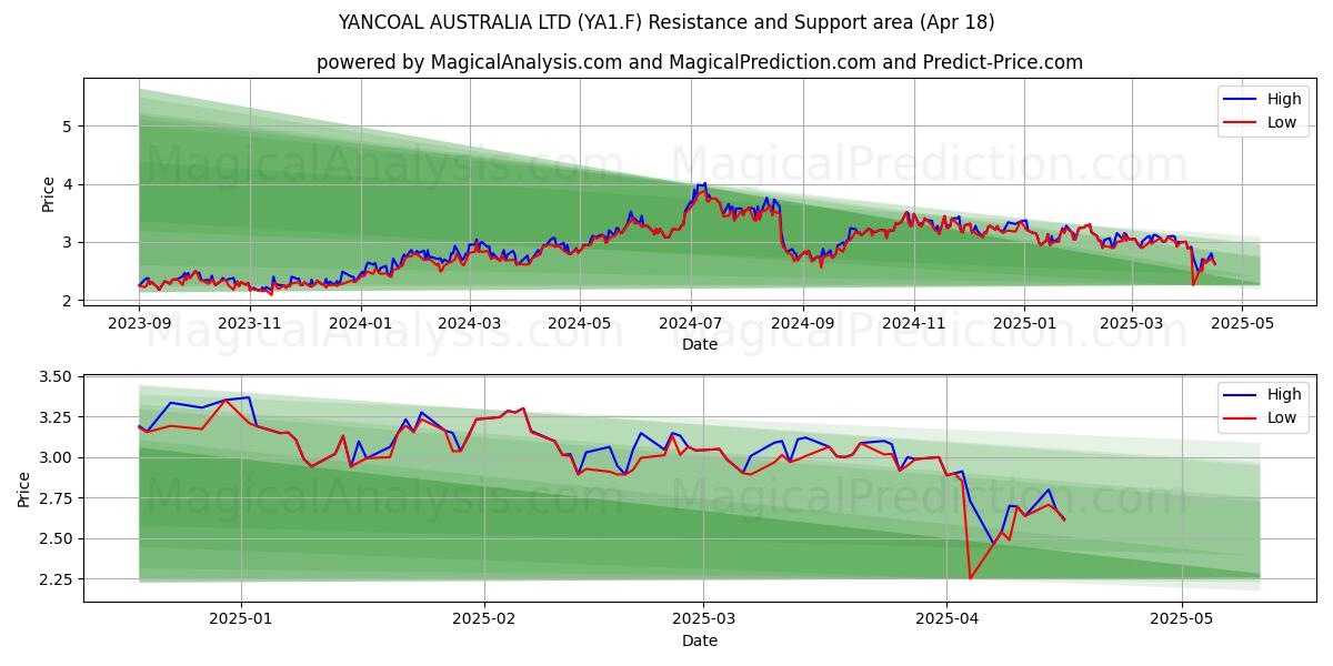  YANCOAL AUSTRALIA LTD (YA1.F) Support and Resistance area (18 Apr) 