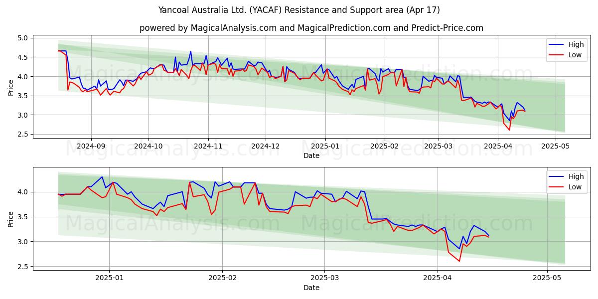  Yancoal Australia Ltd. (YACAF) Support and Resistance area (17 Apr) 