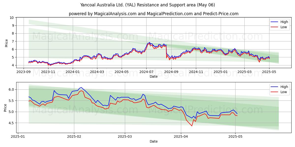 Yancoal Australia Ltd. (YAL) Support and Resistance area (06 May) Yancoal Australia Ltd. (YAL) Support and Resistance area (06 May)