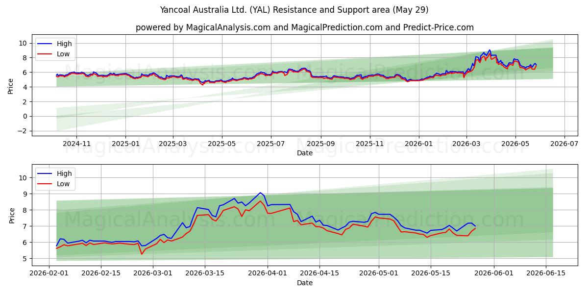  Yancoal Australia Ltd. (YAL) Support and Resistance area (28 May) 