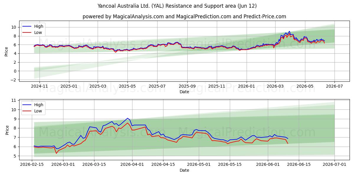  Yancoal Australia Ltd. (YAL) Support and Resistance area (11 Jun) 