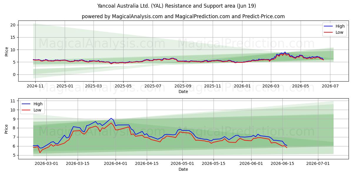  Yancoal Australia Ltd. (YAL) Support and Resistance area (18 Jun) 