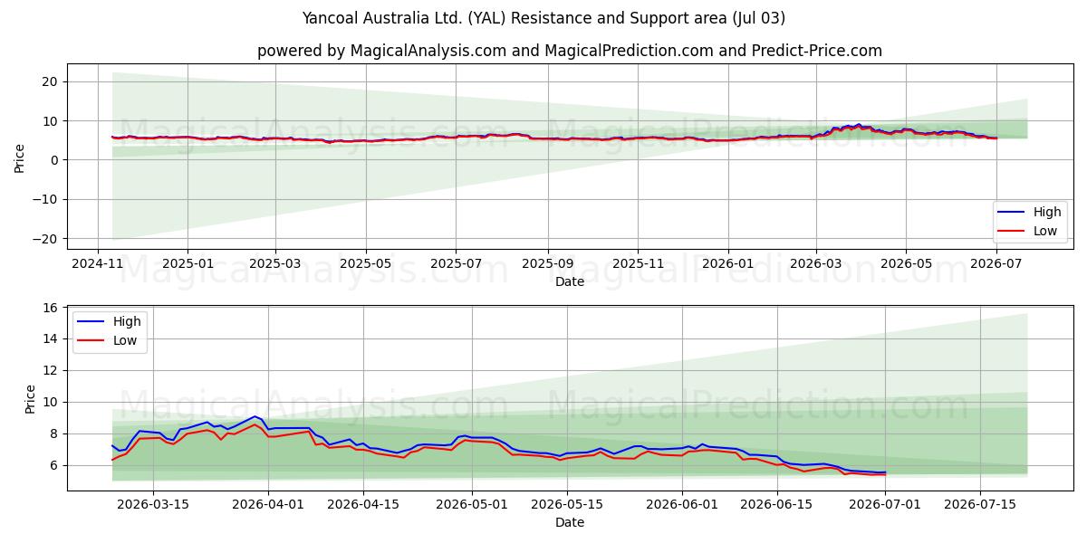  Yancoal Australia Ltd. (YAL) Support and Resistance area (02 Jul) 