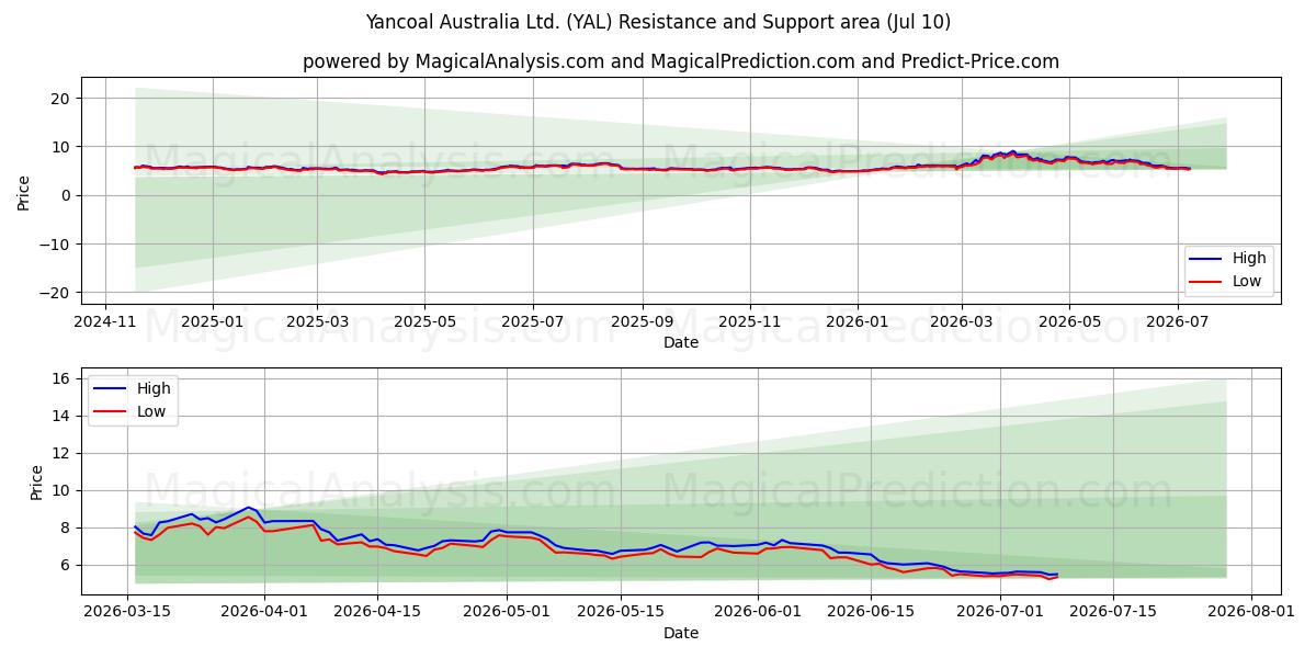  Yancoal Australia Ltd. (YAL) Support and Resistance area (09 Jul) 