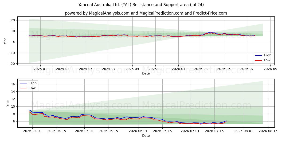  Yancoal Australia Ltd. (YAL) Support and Resistance area (23 Jul) 