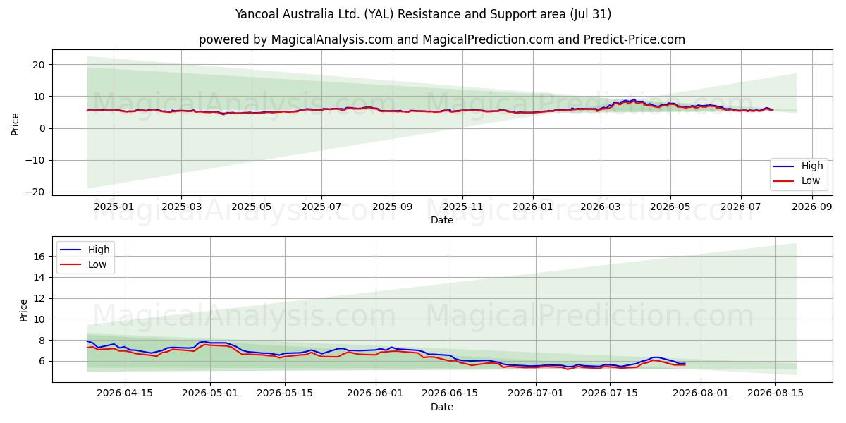  Yancoal Australia Ltd. (YAL) Support and Resistance area (30 Jul) 