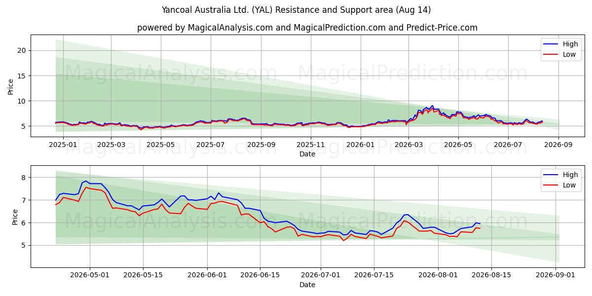  Yancoal Australia Ltd. (YAL) Support and Resistance area (13 Aug) 