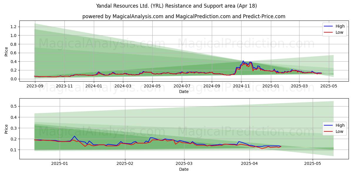  Yandal Resources Ltd. (YRL) Support and Resistance area (18 Apr) 
