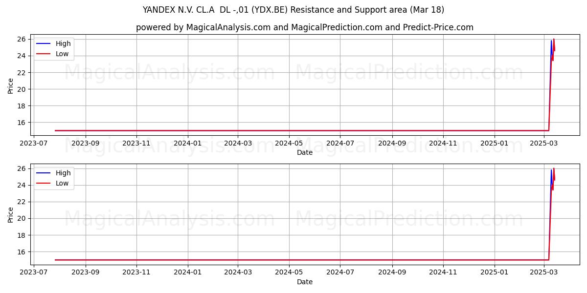  YANDEX N.V. CL.A  DL -,01 (YDX.BE) Support and Resistance area (18 Mar) 