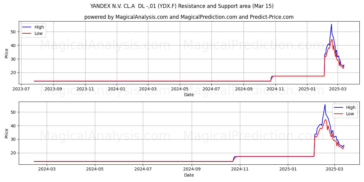  YANDEX N.V. CL.A  DL -,01 (YDX.F) Support and Resistance area (15 Mar) 