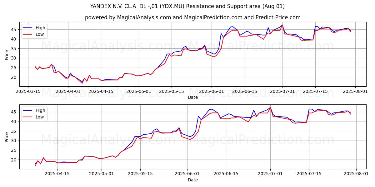 YANDEX N.V. CL.A DL -,01 (YDX.MU) Support and Resistance area (31 Jul) YANDEX N.V. CL.A DL -,01 (YDX.MU) Support and Resistance area (31 Jul)