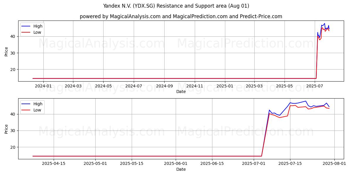  Yandex N.V. (YDX.SG) Support and Resistance area (31 Jul) 