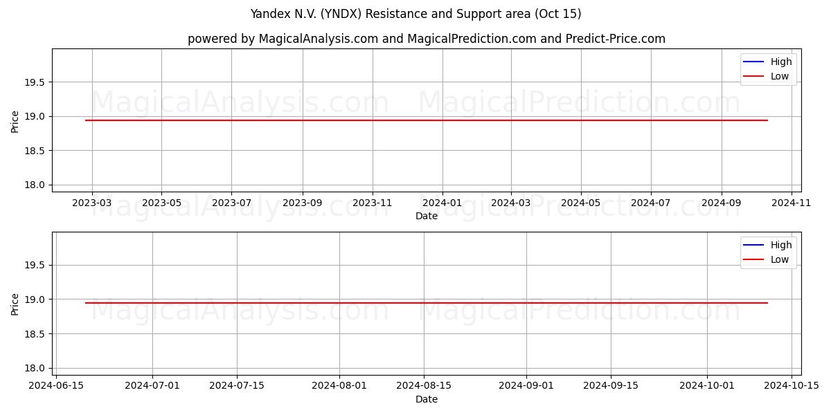  Yandex N.V. (YNDX) Support and Resistance area (15 Oct) 