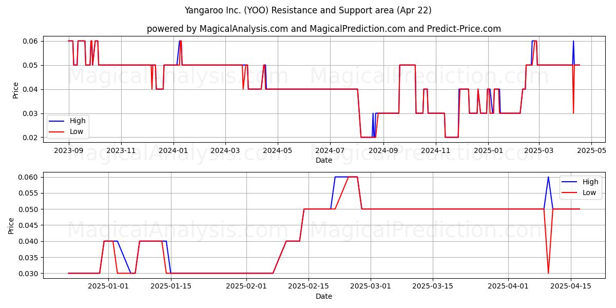  Yangaroo Inc. (YOO) Support and Resistance area (22 Apr) 