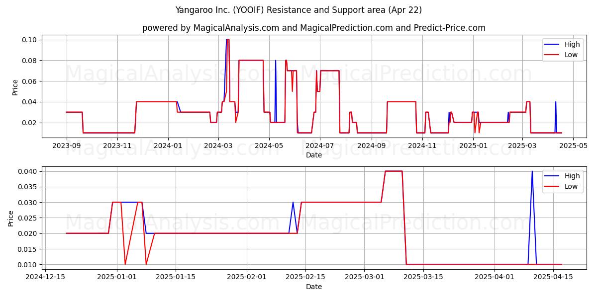  Yangaroo Inc. (YOOIF) Support and Resistance area (22 Apr) 