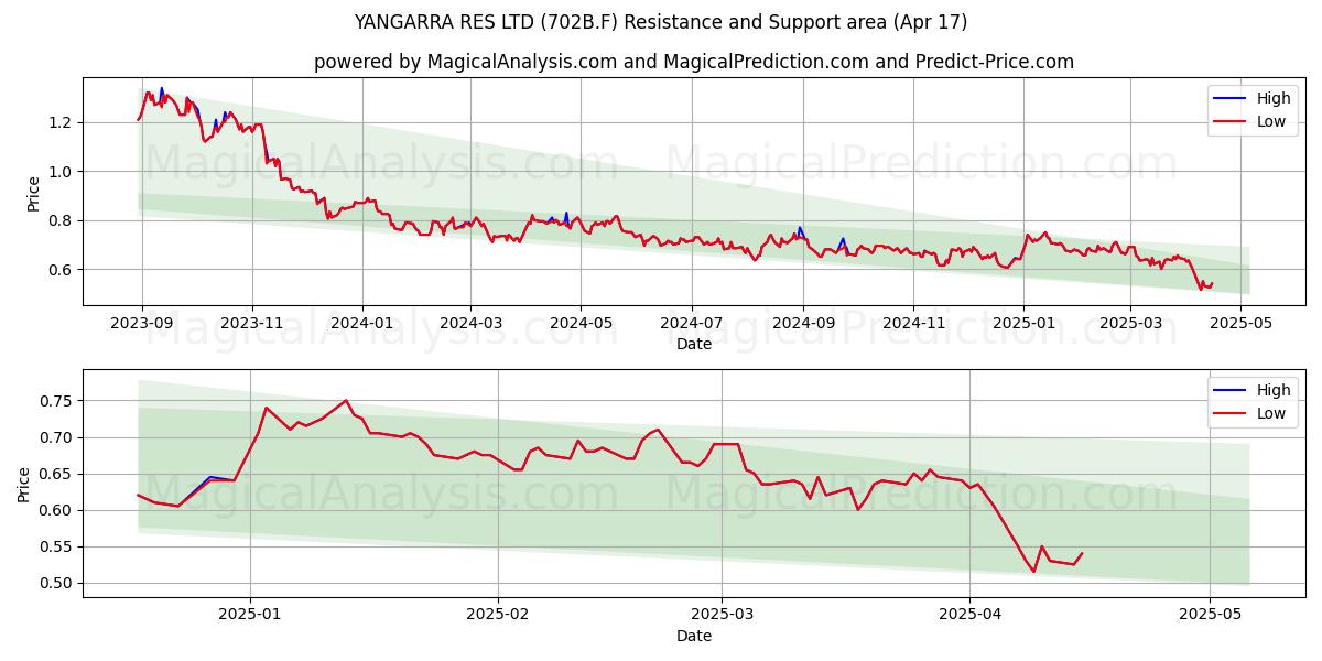  YANGARRA RES LTD (702B.F) Support and Resistance area (17 Apr) 