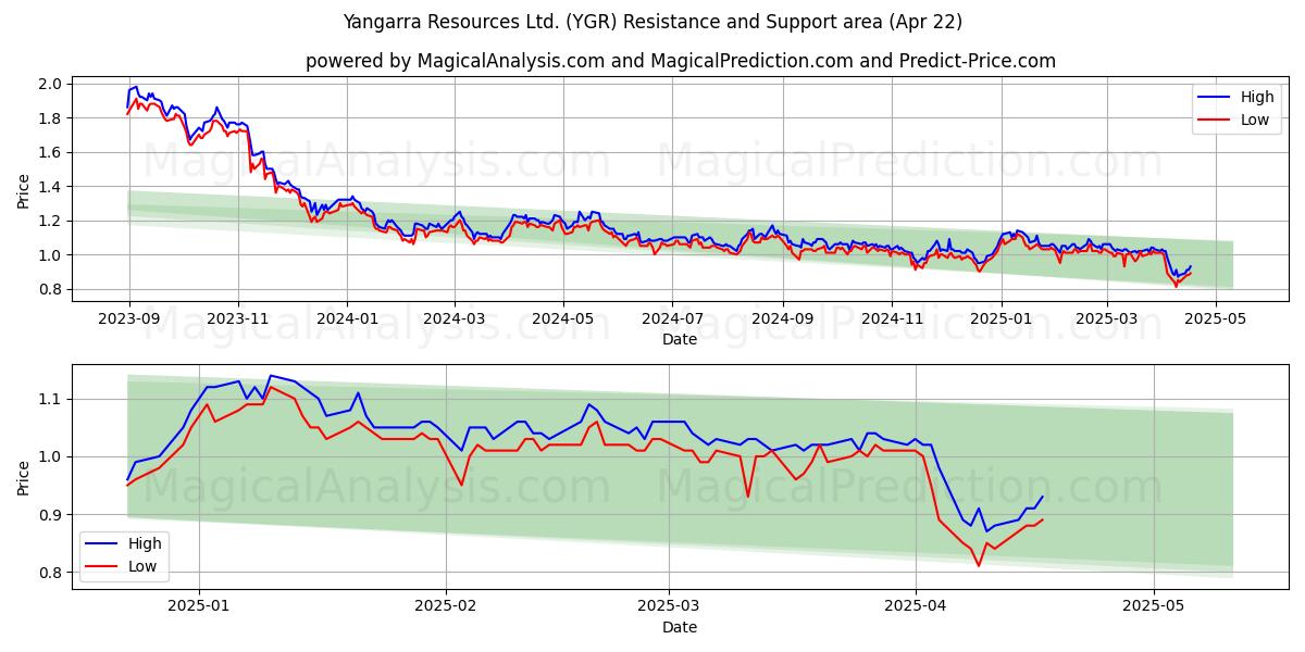  Yangarra Resources Ltd. (YGR) Support and Resistance area (22 Apr) 