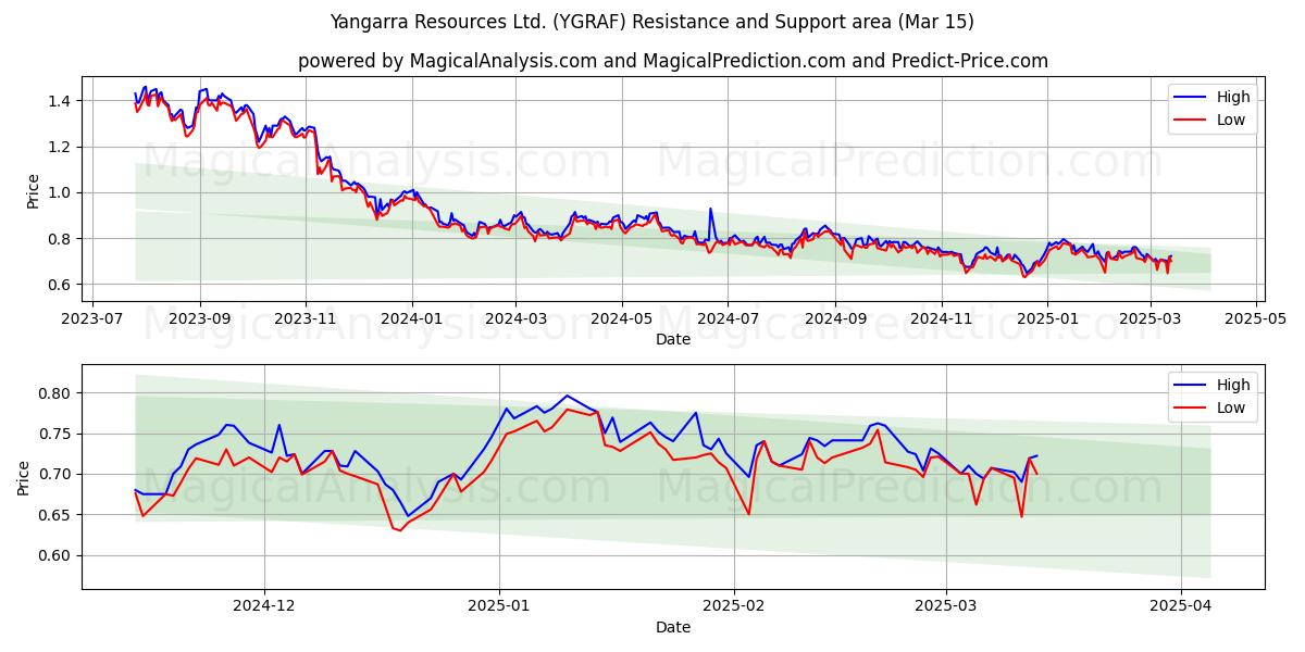  Yangarra Resources Ltd. (YGRAF) Support and Resistance area (15 Mar) 