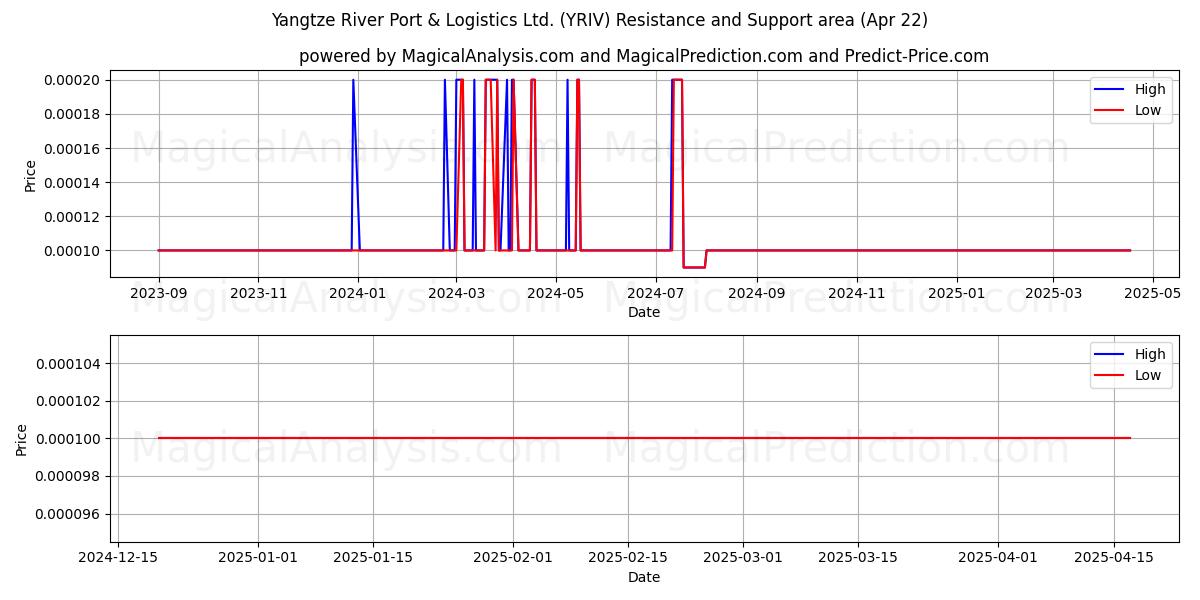  Yangtze River Port & Logistics Ltd. (YRIV) Support and Resistance area (22 Apr) 
