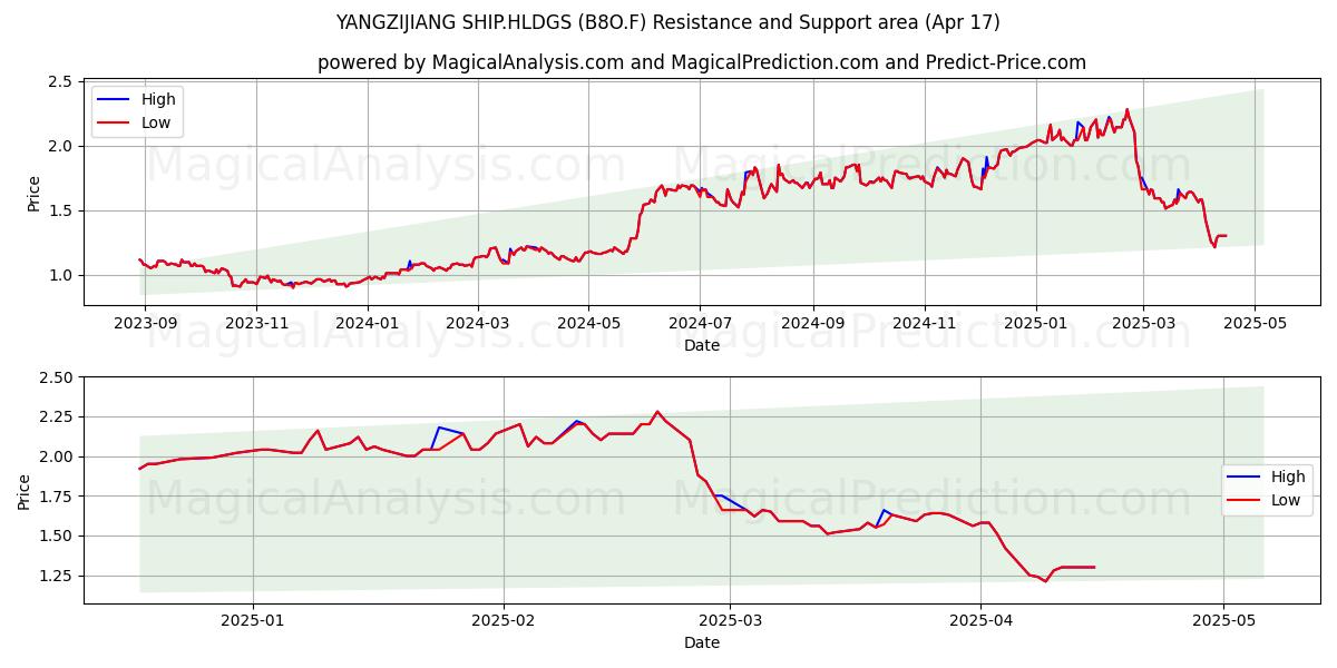  YANGZIJIANG SHIP.HLDGS (B8O.F) Support and Resistance area (17 Apr) 