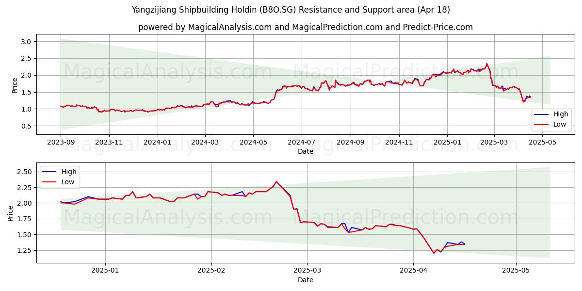  Yangzijiang Shipbuilding Holdin (B8O.SG) Support and Resistance area (18 Apr) 