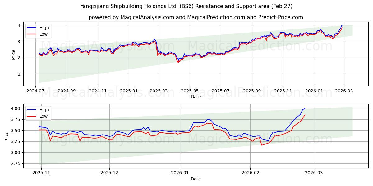  Yangzijiang Shipbuilding Holdings Ltd. (BS6) Support and Resistance area (26 Feb) 
