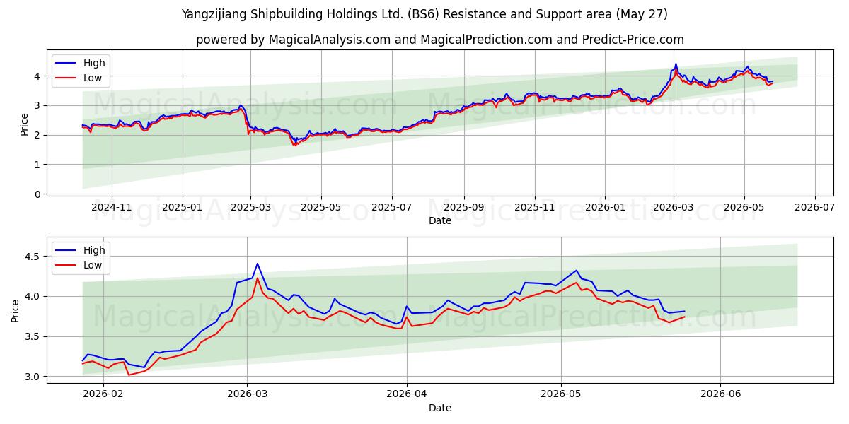  Yangzijiang Shipbuilding Holdings Ltd. (BS6) Support and Resistance area (25 May) 