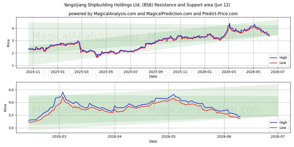 Yangzijiang Shipbuilding Holdings Ltd. (BS6) Support and Resistance area (10 Jun) 