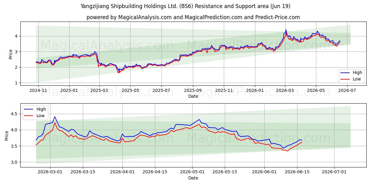  Yangzijiang Shipbuilding Holdings Ltd. (BS6) Support and Resistance area (18 Jun) 