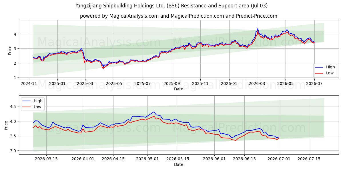  Yangzijiang Shipbuilding Holdings Ltd. (BS6) Support and Resistance area (02 Jul) 
