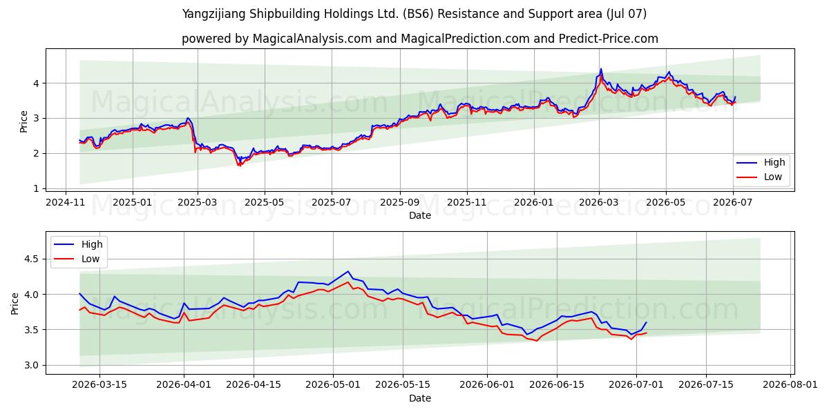  Yangzijiang Shipbuilding Holdings Ltd. (BS6) Support and Resistance area (06 Jul) 