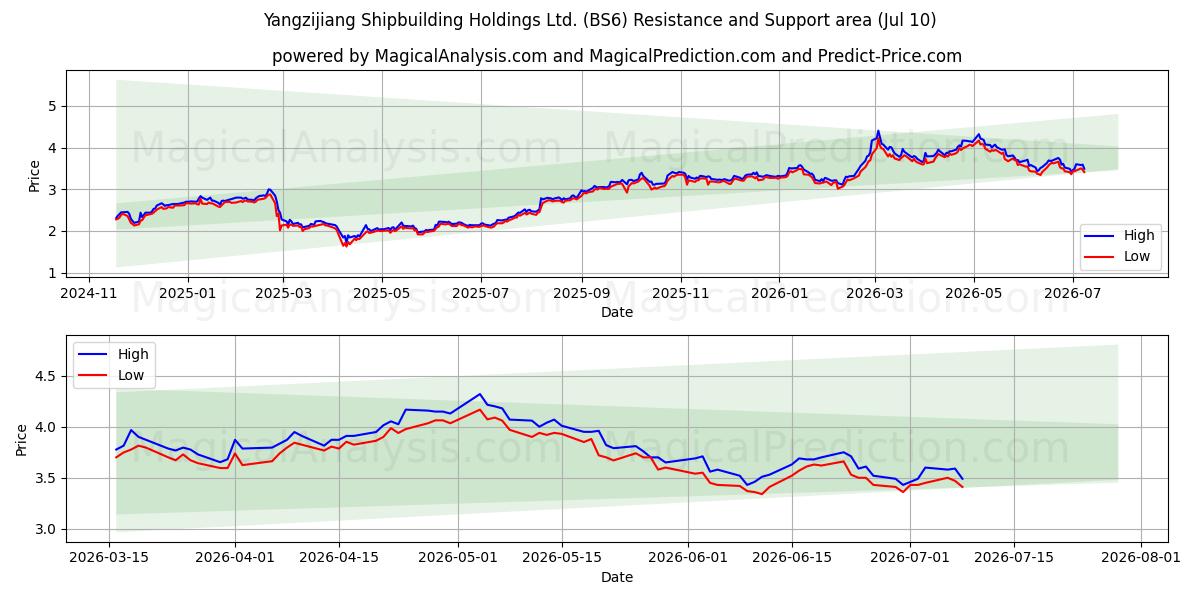  Yangzijiang Shipbuilding Holdings Ltd. (BS6) Support and Resistance area (09 Jul) 