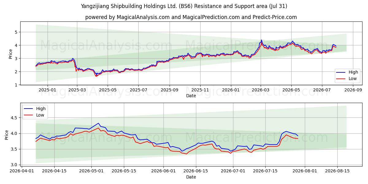  Yangzijiang Shipbuilding Holdings Ltd. (BS6) Support and Resistance area (30 Jul) 