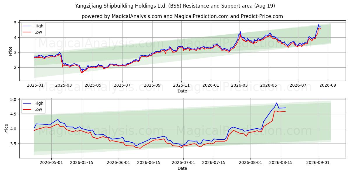  Yangzijiang Shipbuilding Holdings Ltd. (BS6) Support and Resistance area (18 Aug) 
