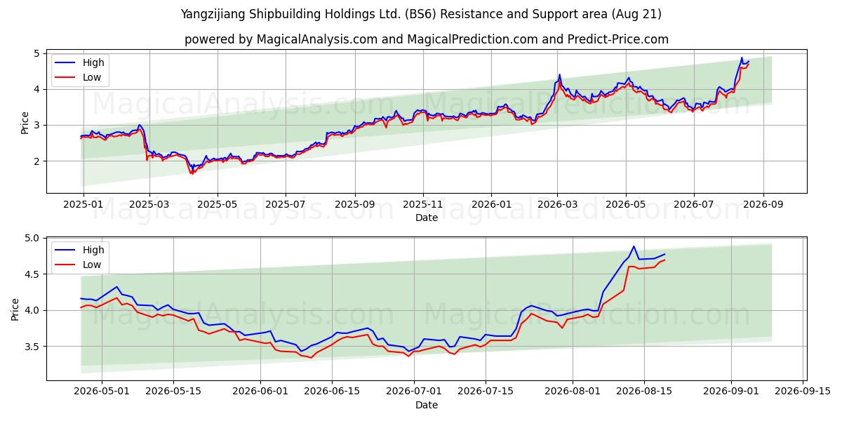  Yangzijiang Shipbuilding Holdings Ltd. (BS6) Support and Resistance area (20 Aug) 