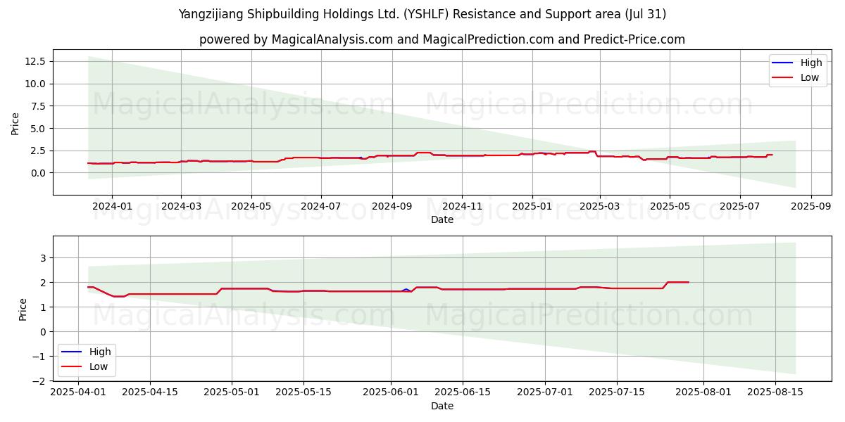  Yangzijiang Shipbuilding Holdings Ltd. (YSHLF) Support and Resistance area (30 Jul) 