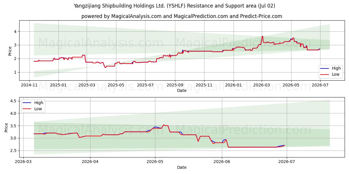  Yangzijiang Shipbuilding Holdings Ltd. (YSHLF) Support and Resistance area (01 Jul) 