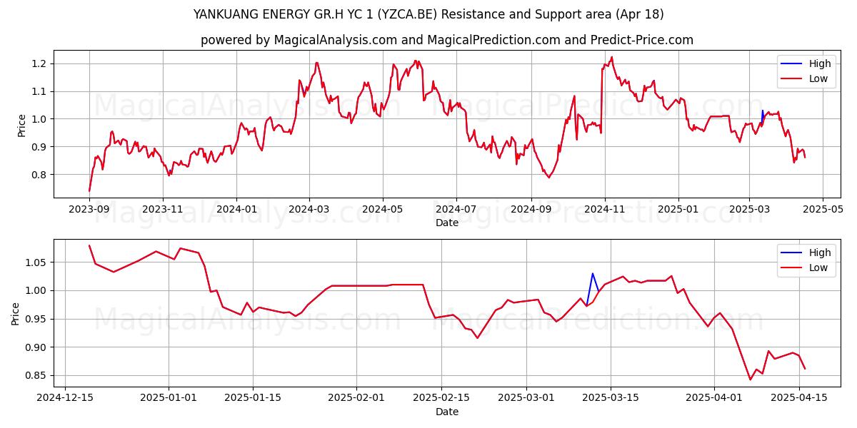  YANKUANG ENERGY GR.H YC 1 (YZCA.BE) Support and Resistance area (18 Apr) 