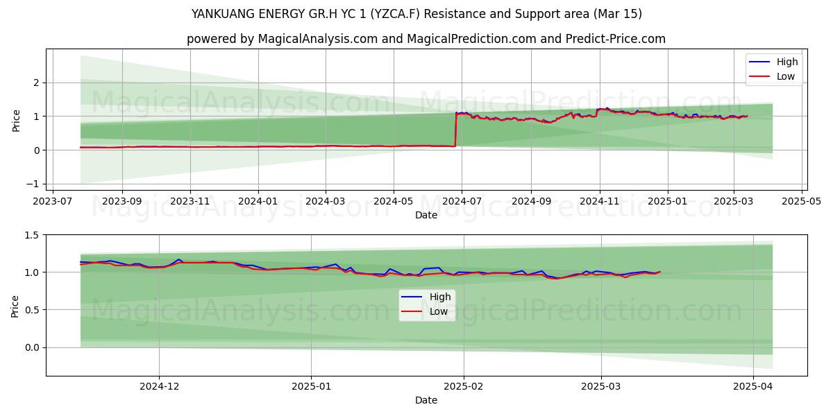  YANKUANG ENERGY GR.H YC 1 (YZCA.F) Support and Resistance area (15 Mar) 