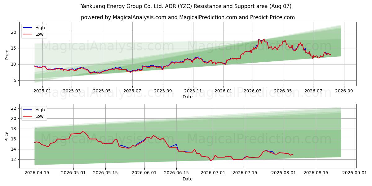  Yankuang Energy Group Co. Ltd. ADR (YZC) Support and Resistance area (06 Aug) 