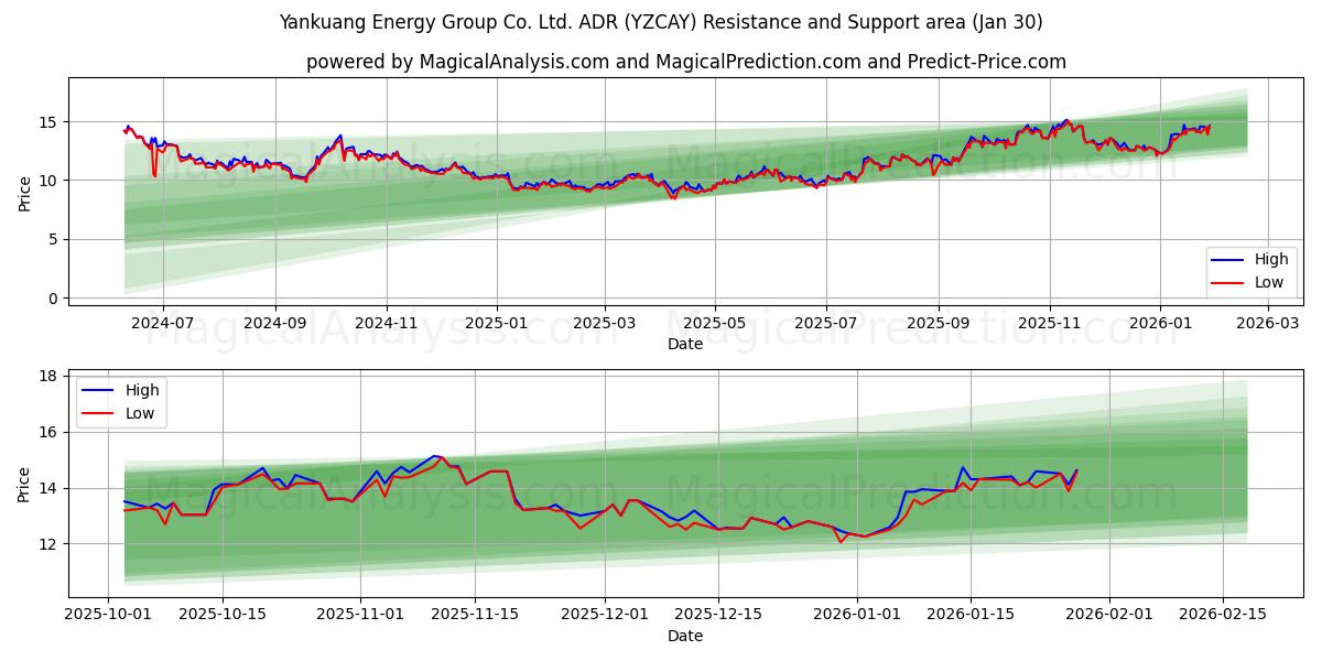  Yankuang Energy Group Co. Ltd. ADR (YZCAY) Support and Resistance area (29 Jan) 