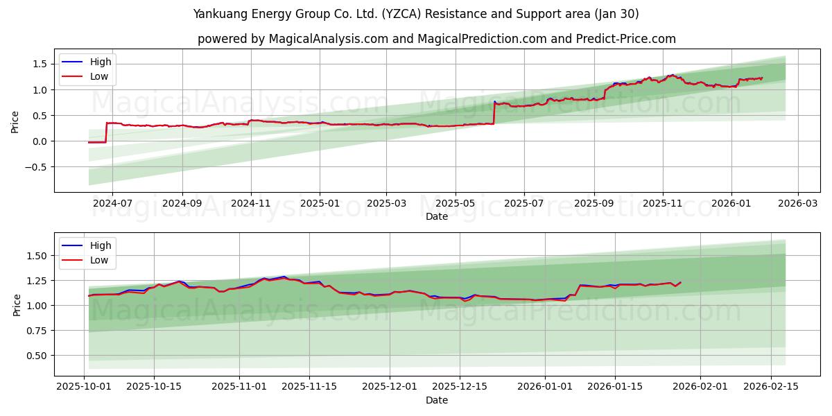  Yankuang Energy Group Co. Ltd. (YZCA) Support and Resistance area (29 Jan) 