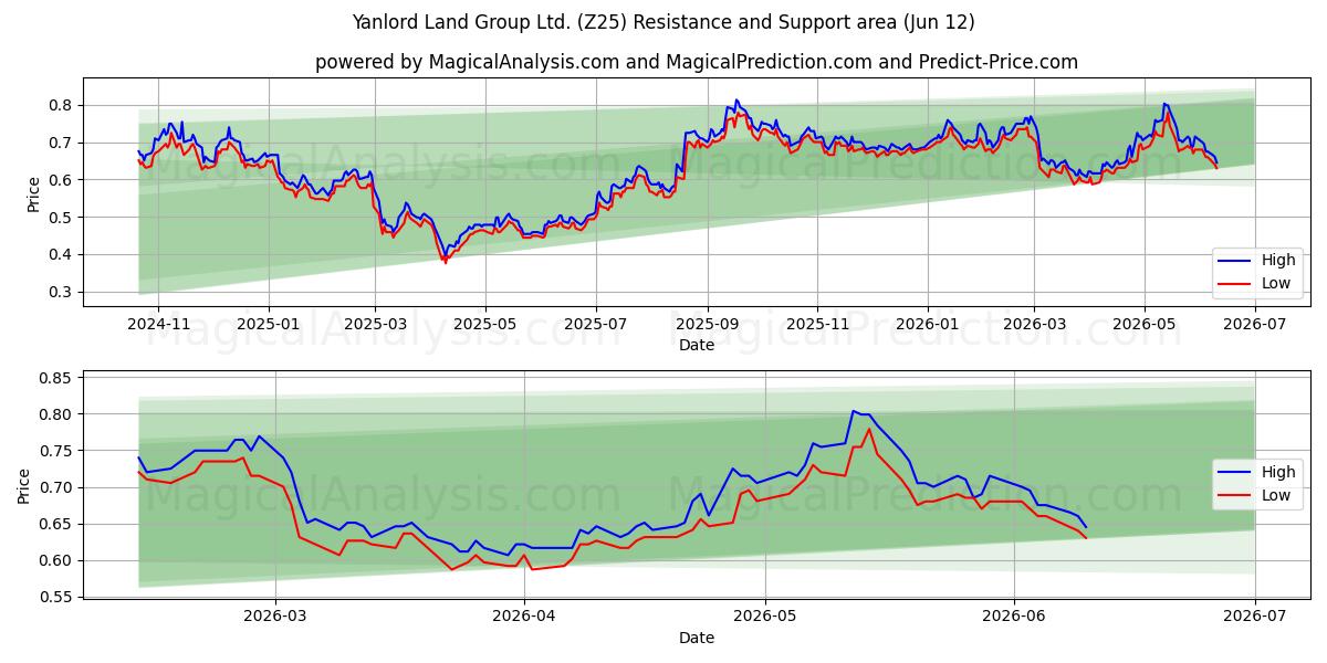  Yanlord Land Group Ltd. (Z25) Support and Resistance area (11 Jun) 